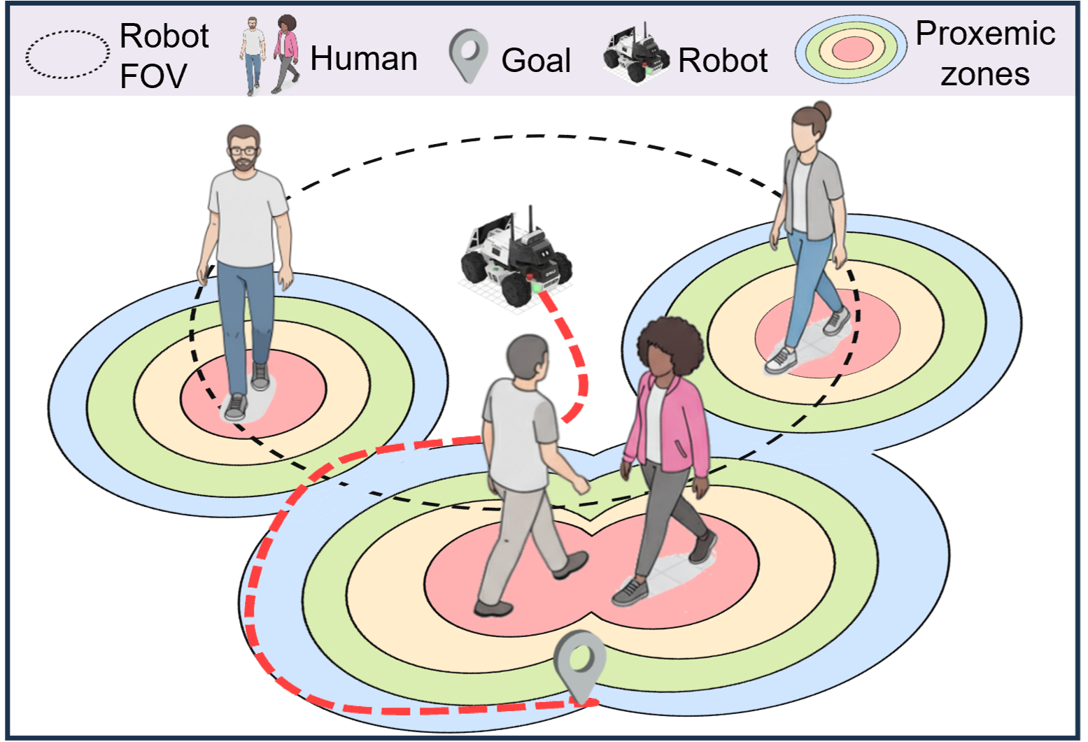Illustration of the DRL social navigation problem. The robot must reach a goal while navigating among humans and respecting proxemic zones.